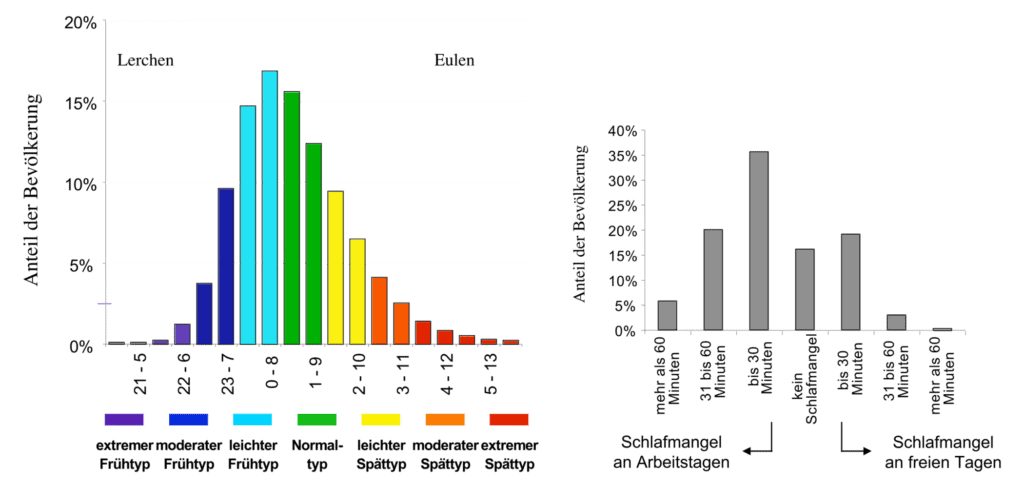 Grafik zeigt die Verteilung der Tageszeit in der Normalzeit mit Farbcode.